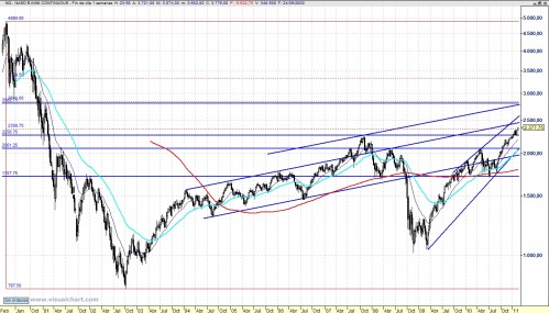 Análisis técnico Nasdaq 100 110212