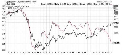 CRB y Baltic Dry 36 meses