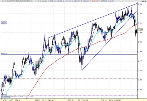 Cuña Eurostoxx 110210 Cuña Eurostoxx 110210