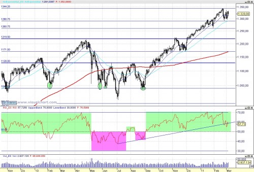 Análisis de SP y RSI 110306