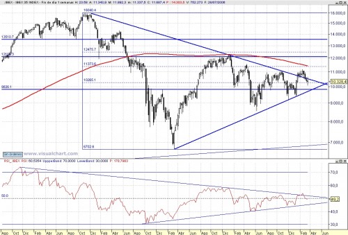Análisis semanal del Ibex 35 110318