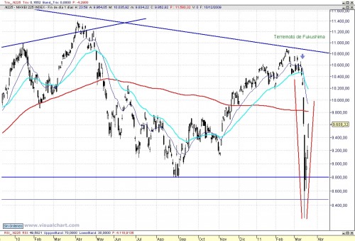 Nikkei 2011 Terremoto de Fukushima Nikkei 2011 Terremoto de Fukushima