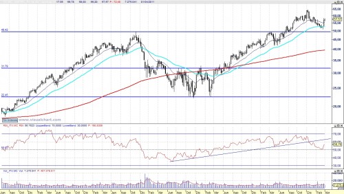 Análisis técnico de Inditex semanal 110402 Análisis técnico de Inditex semanal 110402
