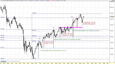 Análisis técnico del Dax semanal 110415 Análisis técnico del Dax semanal 110415