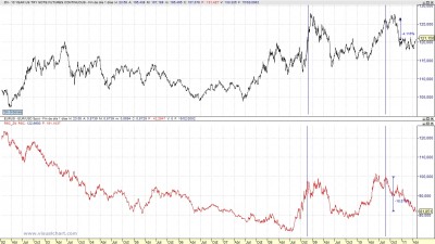 10 Year T-Bond en euros 110430