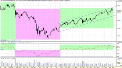 Análisis técnico del Dax Semanal 110522 Análisis técnico del Dax Semanal 110522