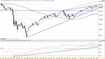 Análisis técnico del SP semanal 110520