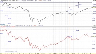 SP 500 en euros 110430