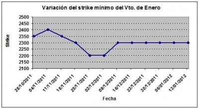 Eurostoxx strike mínimo enero 1201013jpg