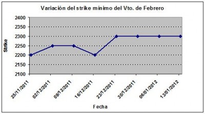 Eurostoxx strike mínimo febrero 120113 Eurostoxx strike mínimo febrero 120113