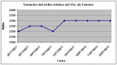 Eurostoxx strike mínimo febrero 120120 Eurostoxx strike mínimo febrero 120120